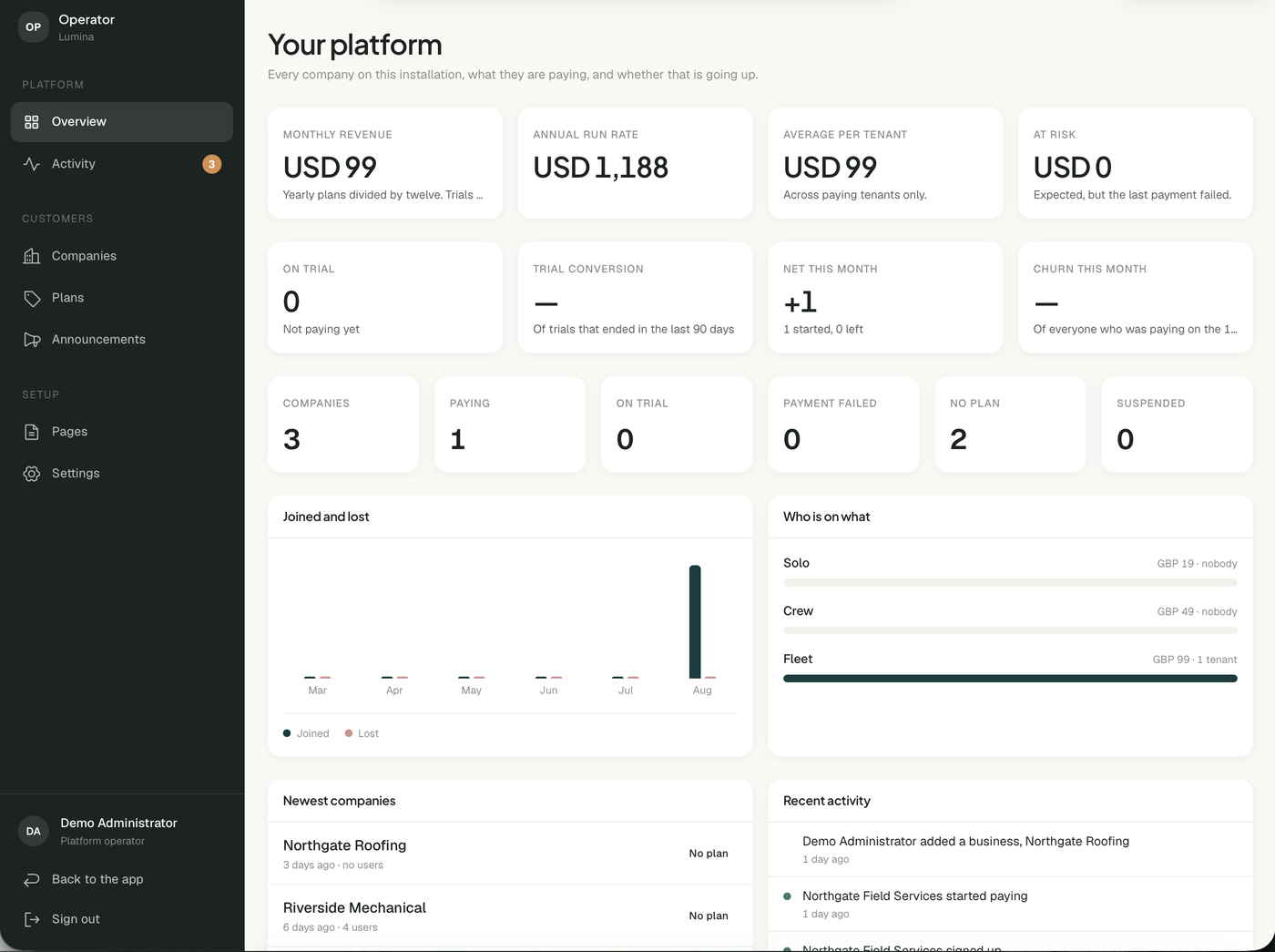 Operator console: revenue, trial conversion, churn and recent activity